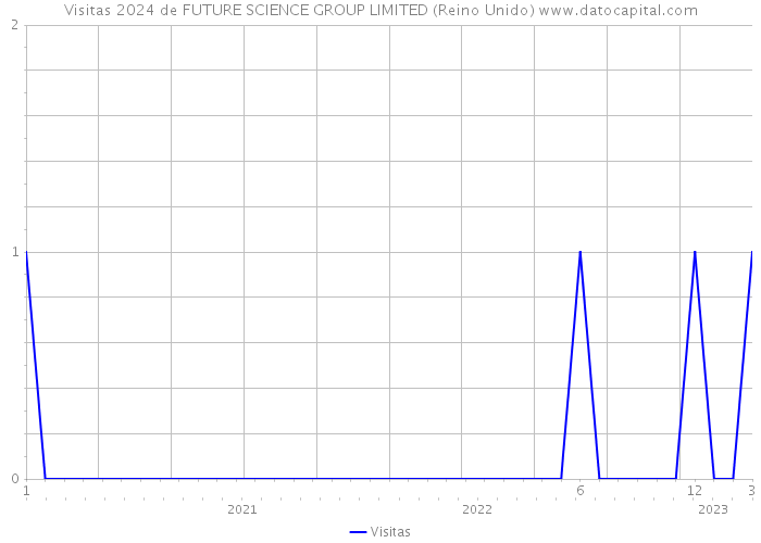 Visitas 2024 de FUTURE SCIENCE GROUP LIMITED (Reino Unido) 