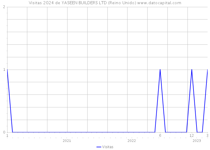 Visitas 2024 de YASEEN BUILDERS LTD (Reino Unido) 