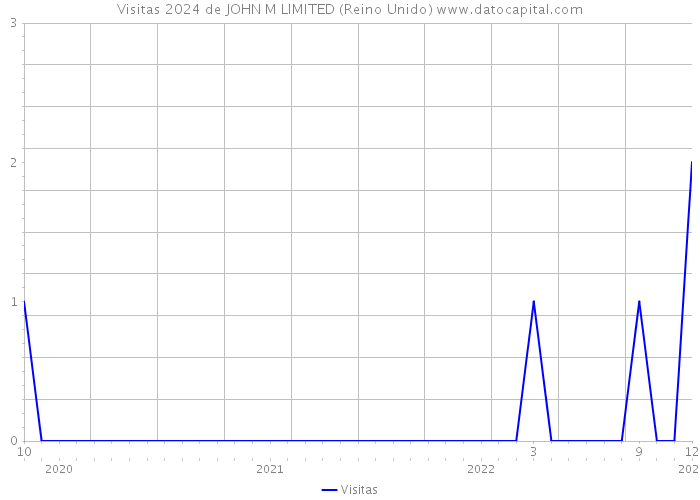 Visitas 2024 de JOHN M LIMITED (Reino Unido) 