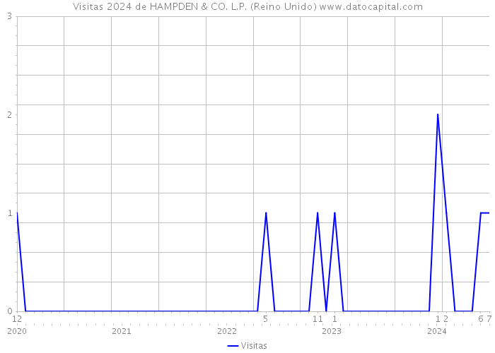 Visitas 2024 de HAMPDEN & CO. L.P. (Reino Unido) 