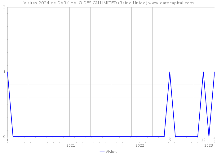 Visitas 2024 de DARK HALO DESIGN LIMITED (Reino Unido) 