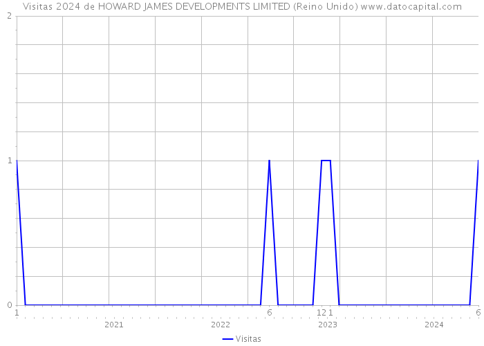 Visitas 2024 de HOWARD JAMES DEVELOPMENTS LIMITED (Reino Unido) 