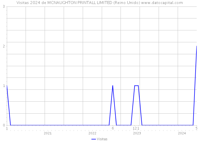 Visitas 2024 de MCNAUGHTON PRINTALL LIMITED (Reino Unido) 