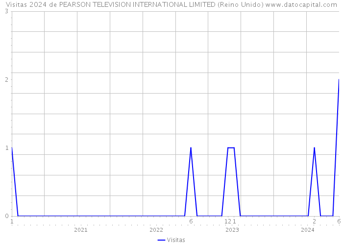 Visitas 2024 de PEARSON TELEVISION INTERNATIONAL LIMITED (Reino Unido) 
