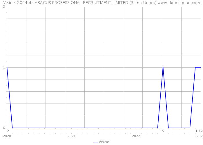 Visitas 2024 de ABACUS PROFESSIONAL RECRUITMENT LIMITED (Reino Unido) 