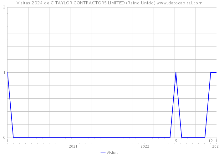 Visitas 2024 de C TAYLOR CONTRACTORS LIMITED (Reino Unido) 