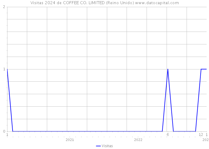 Visitas 2024 de COFFEE CO. LIMITED (Reino Unido) 