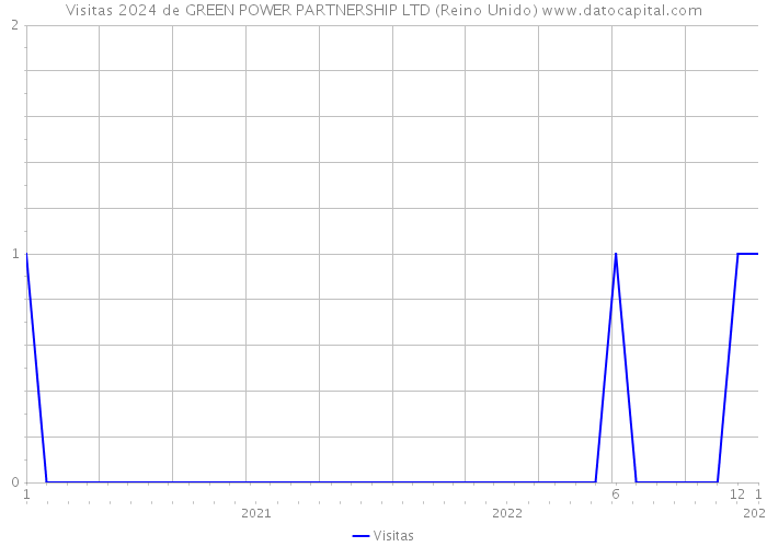 Visitas 2024 de GREEN POWER PARTNERSHIP LTD (Reino Unido) 