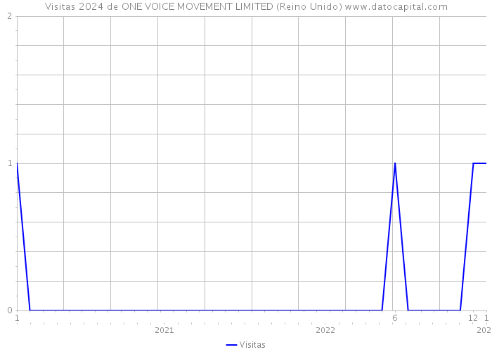 Visitas 2024 de ONE VOICE MOVEMENT LIMITED (Reino Unido) 