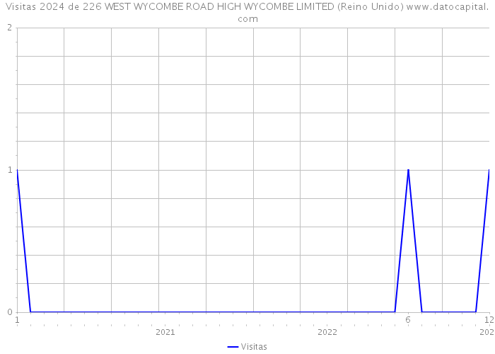 Visitas 2024 de 226 WEST WYCOMBE ROAD HIGH WYCOMBE LIMITED (Reino Unido) 