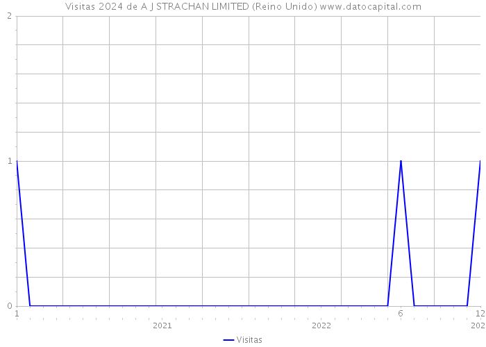 Visitas 2024 de A J STRACHAN LIMITED (Reino Unido) 