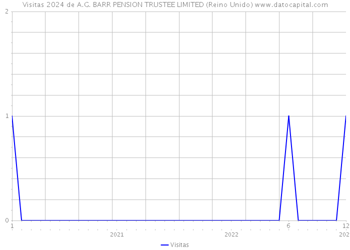 Visitas 2024 de A.G. BARR PENSION TRUSTEE LIMITED (Reino Unido) 