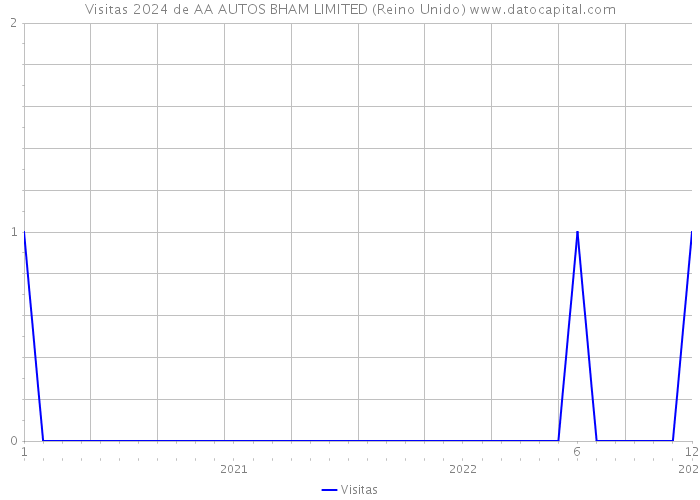 Visitas 2024 de AA AUTOS BHAM LIMITED (Reino Unido) 