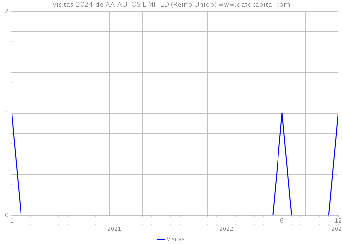 Visitas 2024 de AA AUTOS LIMITED (Reino Unido) 