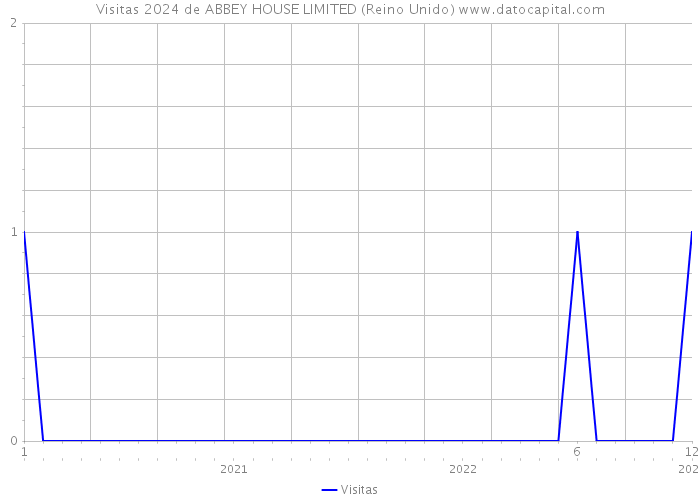 Visitas 2024 de ABBEY HOUSE LIMITED (Reino Unido) 