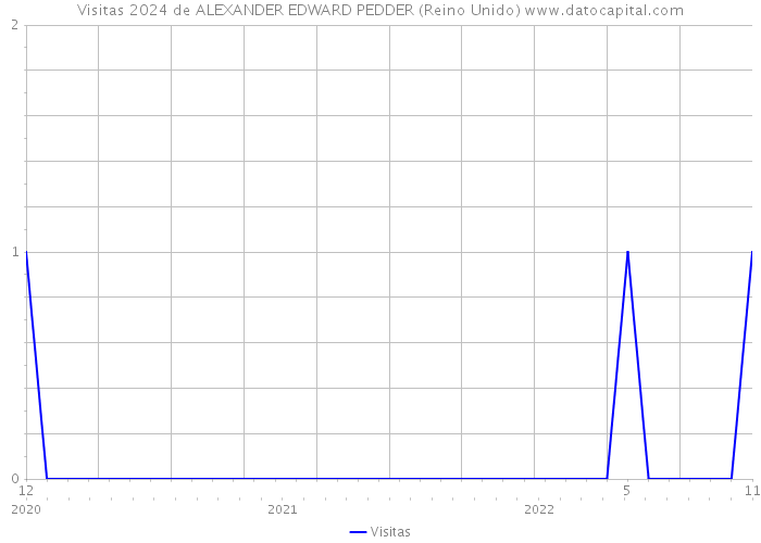 Visitas 2024 de ALEXANDER EDWARD PEDDER (Reino Unido) 