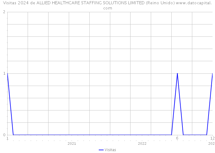 Visitas 2024 de ALLIED HEALTHCARE STAFFING SOLUTIONS LIMITED (Reino Unido) 