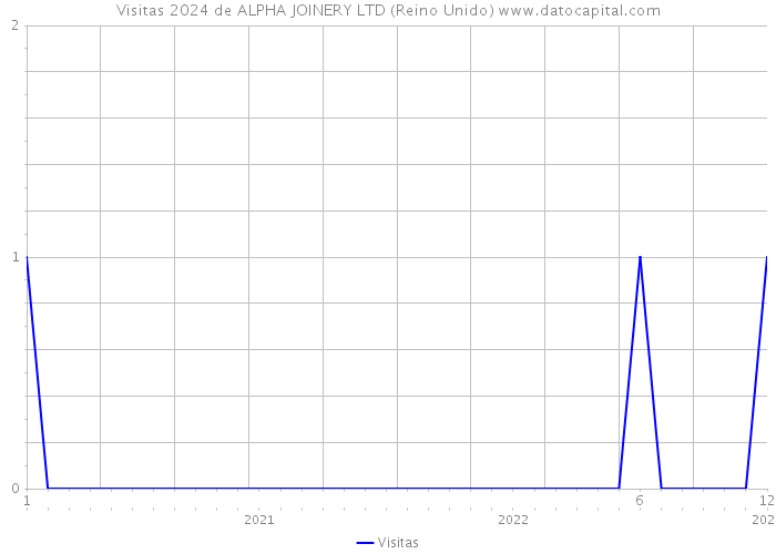 Visitas 2024 de ALPHA JOINERY LTD (Reino Unido) 