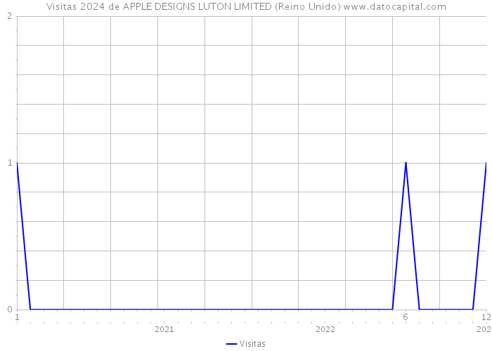 Visitas 2024 de APPLE DESIGNS LUTON LIMITED (Reino Unido) 