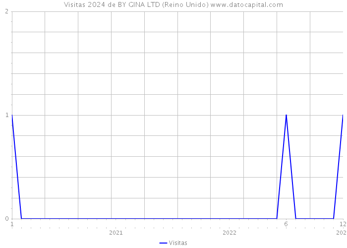 Visitas 2024 de BY GINA LTD (Reino Unido) 