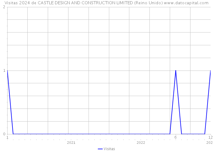 Visitas 2024 de CASTLE DESIGN AND CONSTRUCTION LIMITED (Reino Unido) 