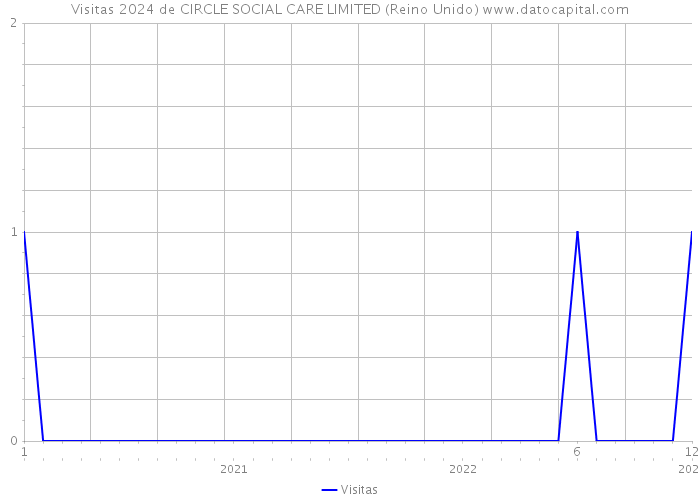 Visitas 2024 de CIRCLE SOCIAL CARE LIMITED (Reino Unido) 