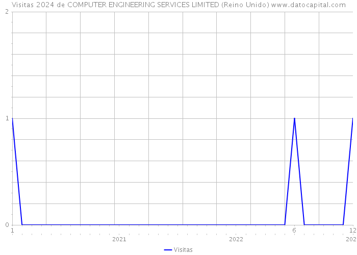 Visitas 2024 de COMPUTER ENGINEERING SERVICES LIMITED (Reino Unido) 