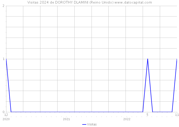 Visitas 2024 de DOROTHY DLAMINI (Reino Unido) 