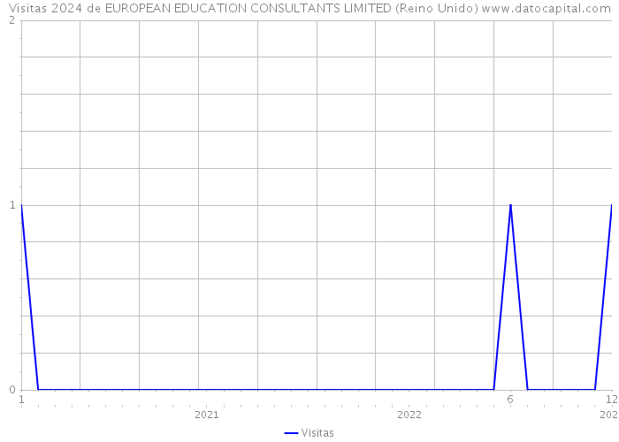 Visitas 2024 de EUROPEAN EDUCATION CONSULTANTS LIMITED (Reino Unido) 