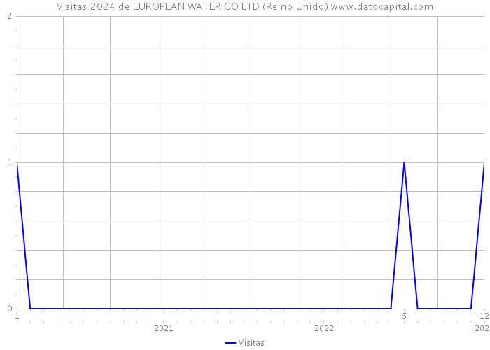 Visitas 2024 de EUROPEAN WATER CO LTD (Reino Unido) 