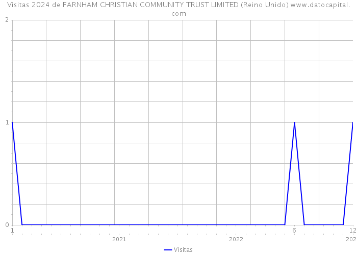 Visitas 2024 de FARNHAM CHRISTIAN COMMUNITY TRUST LIMITED (Reino Unido) 