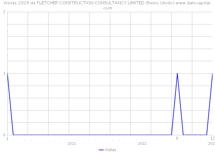 Visitas 2024 de FLETCHER CONSTRUCTION CONSULTANCY LIMITED (Reino Unido) 