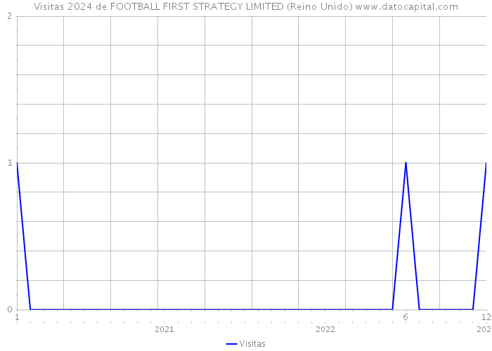 Visitas 2024 de FOOTBALL FIRST STRATEGY LIMITED (Reino Unido) 