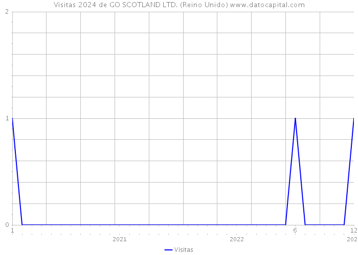 Visitas 2024 de GO SCOTLAND LTD. (Reino Unido) 