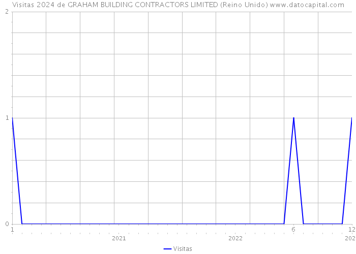 Visitas 2024 de GRAHAM BUILDING CONTRACTORS LIMITED (Reino Unido) 