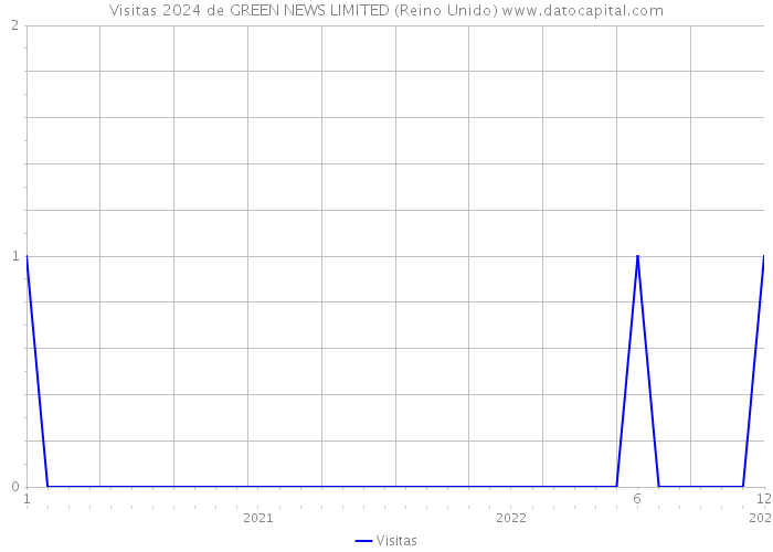 Visitas 2024 de GREEN NEWS LIMITED (Reino Unido) 