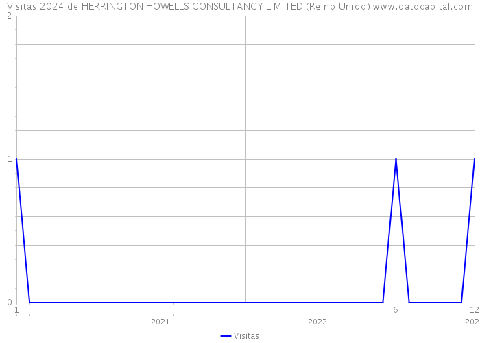 Visitas 2024 de HERRINGTON HOWELLS CONSULTANCY LIMITED (Reino Unido) 