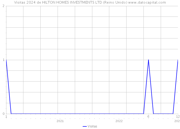 Visitas 2024 de HILTON HOMES INVESTMENTS LTD (Reino Unido) 