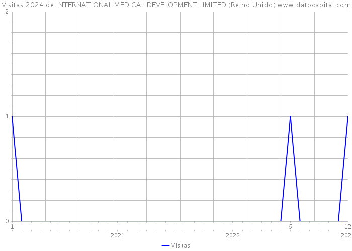 Visitas 2024 de INTERNATIONAL MEDICAL DEVELOPMENT LIMITED (Reino Unido) 