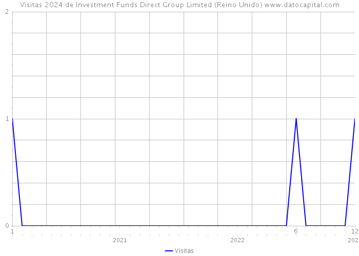 Visitas 2024 de Investment Funds Direct Group Limited (Reino Unido) 