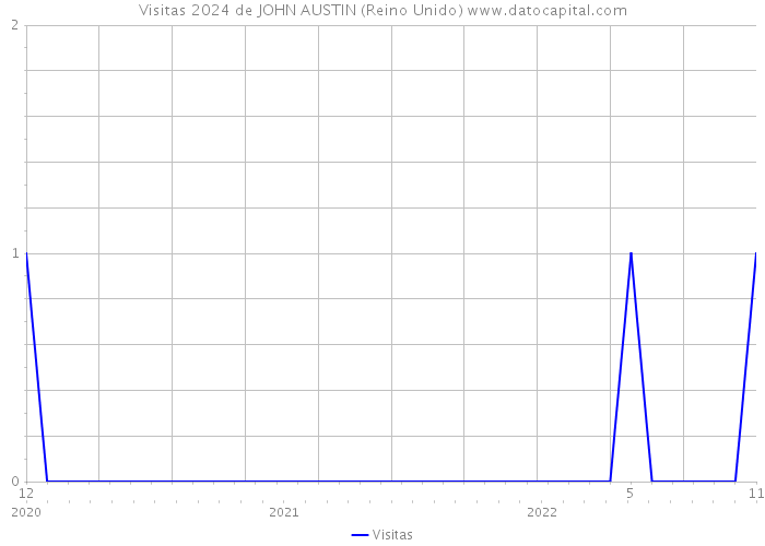 Visitas 2024 de JOHN AUSTIN (Reino Unido) 