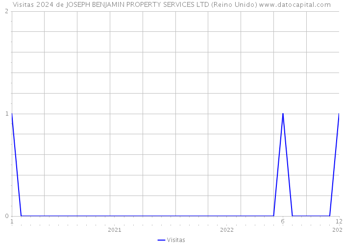 Visitas 2024 de JOSEPH BENJAMIN PROPERTY SERVICES LTD (Reino Unido) 