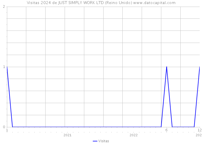 Visitas 2024 de JUST SIMPLY WORK LTD (Reino Unido) 