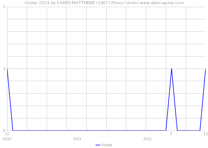 Visitas 2024 de KAREN MATTHEWS (1967) (Reino Unido) 