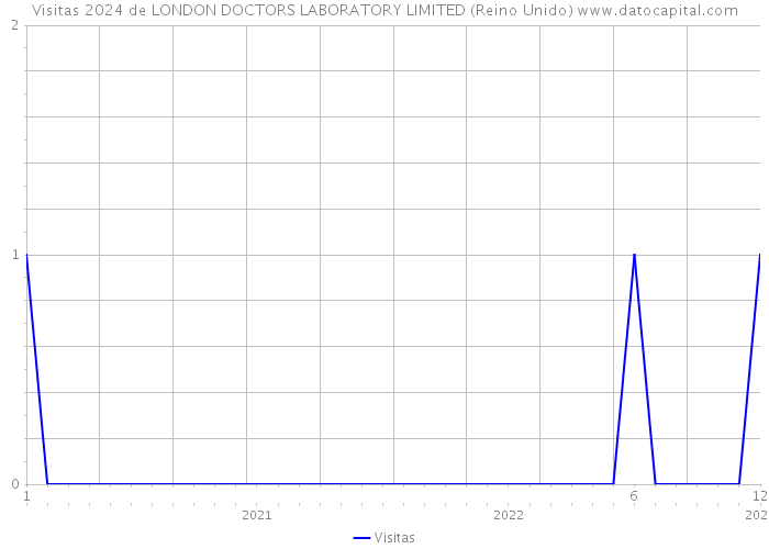 Visitas 2024 de LONDON DOCTORS LABORATORY LIMITED (Reino Unido) 