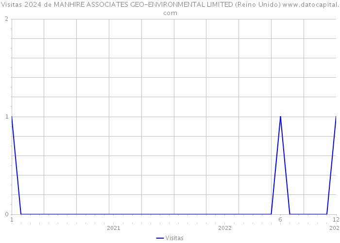 Visitas 2024 de MANHIRE ASSOCIATES GEO-ENVIRONMENTAL LIMITED (Reino Unido) 