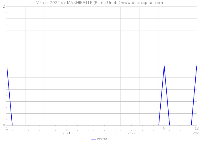 Visitas 2024 de MANHIRE LLP (Reino Unido) 