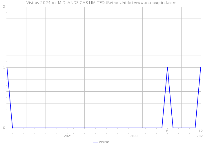 Visitas 2024 de MIDLANDS GAS LIMITED (Reino Unido) 