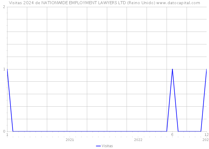 Visitas 2024 de NATIONWIDE EMPLOYMENT LAWYERS LTD (Reino Unido) 