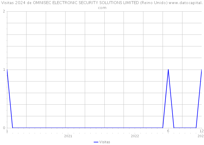 Visitas 2024 de OMNISEC ELECTRONIC SECURITY SOLUTIONS LIMITED (Reino Unido) 